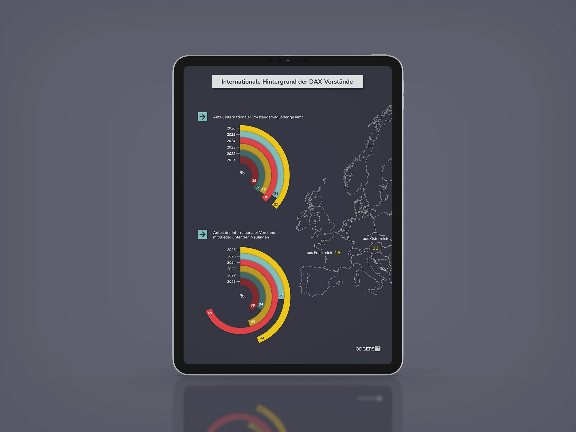 Infografik aus dem DAX-Reports für den 13. DAX-Vorstandsreport von Odgers | © Studio Wegener